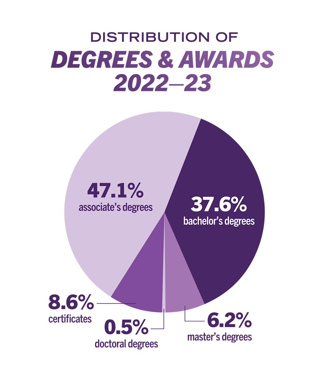 2022-23 degrees awarded: 47.1% associates, 37.6% bachelors, 8.6% certificates, 6.2% masters degrees & less than 1% doctoral degrees.