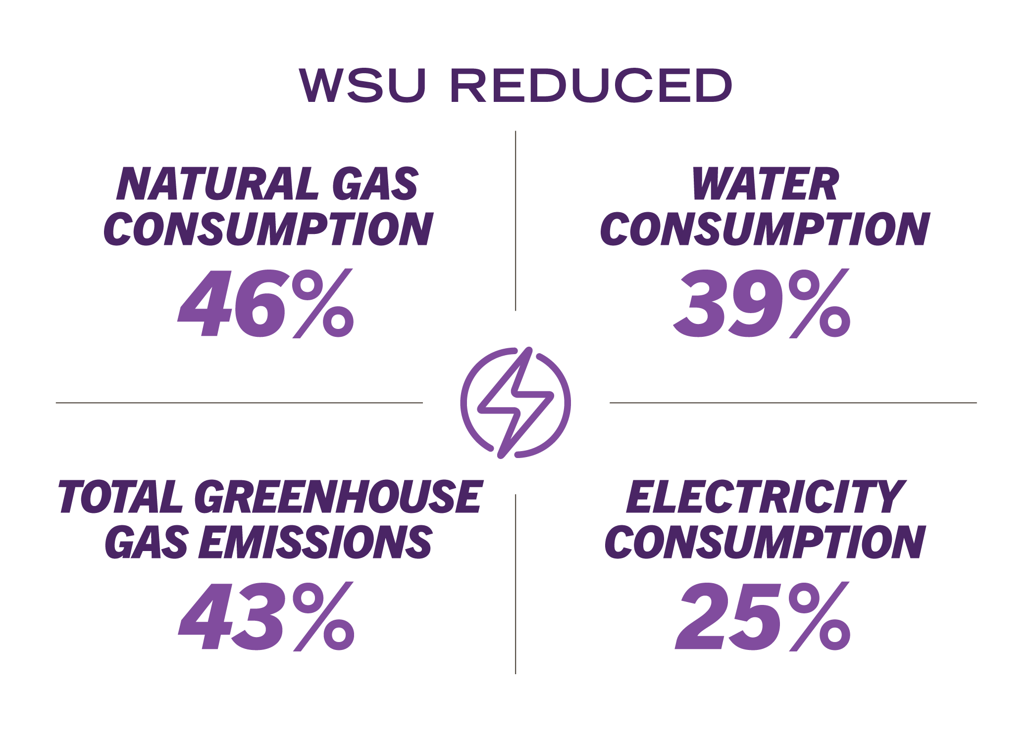 WSU has reduced natural gas, electricity and water consumption. Greenhouse gas emissions are also down.