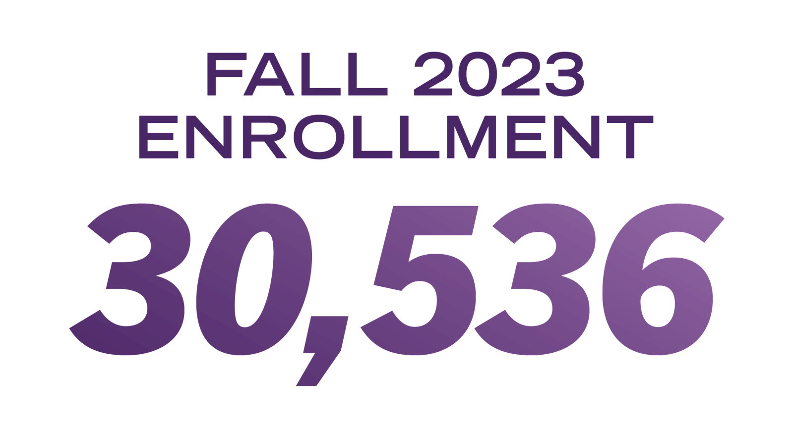 Fall 2023 student enrollment: 30,536