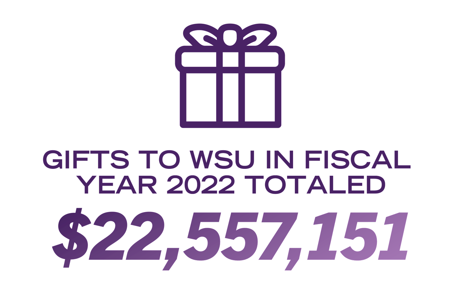Gifts to WSU in fiscal year 2022 totaled more than $22 million.