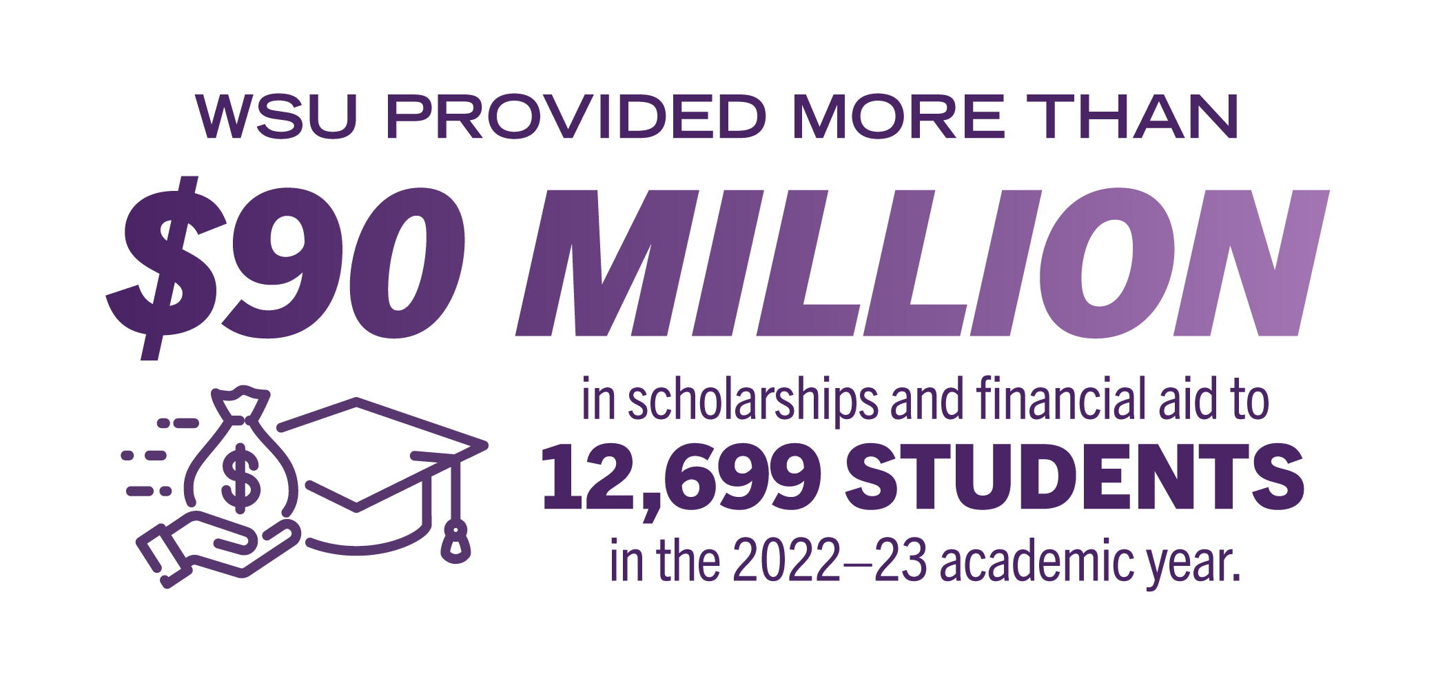 WSU provided more than $90 million in scholarships and financial aid to 12,699 students 2022-23.
