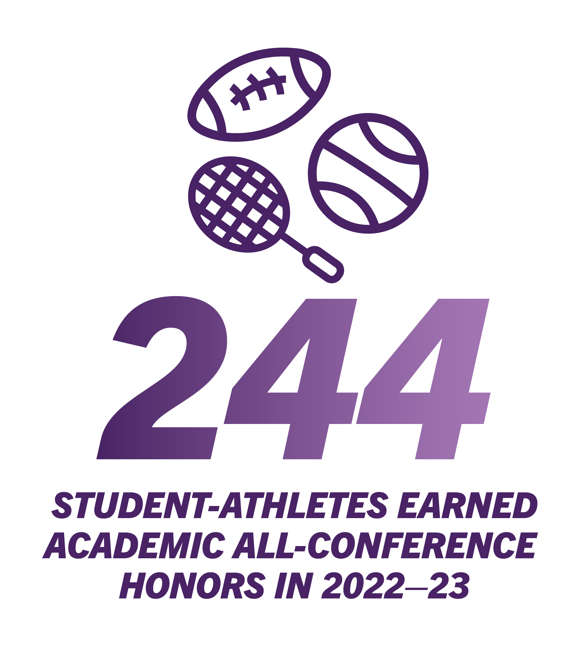 244 student-athletes earned academic All-Conference Honors in 2022-23.