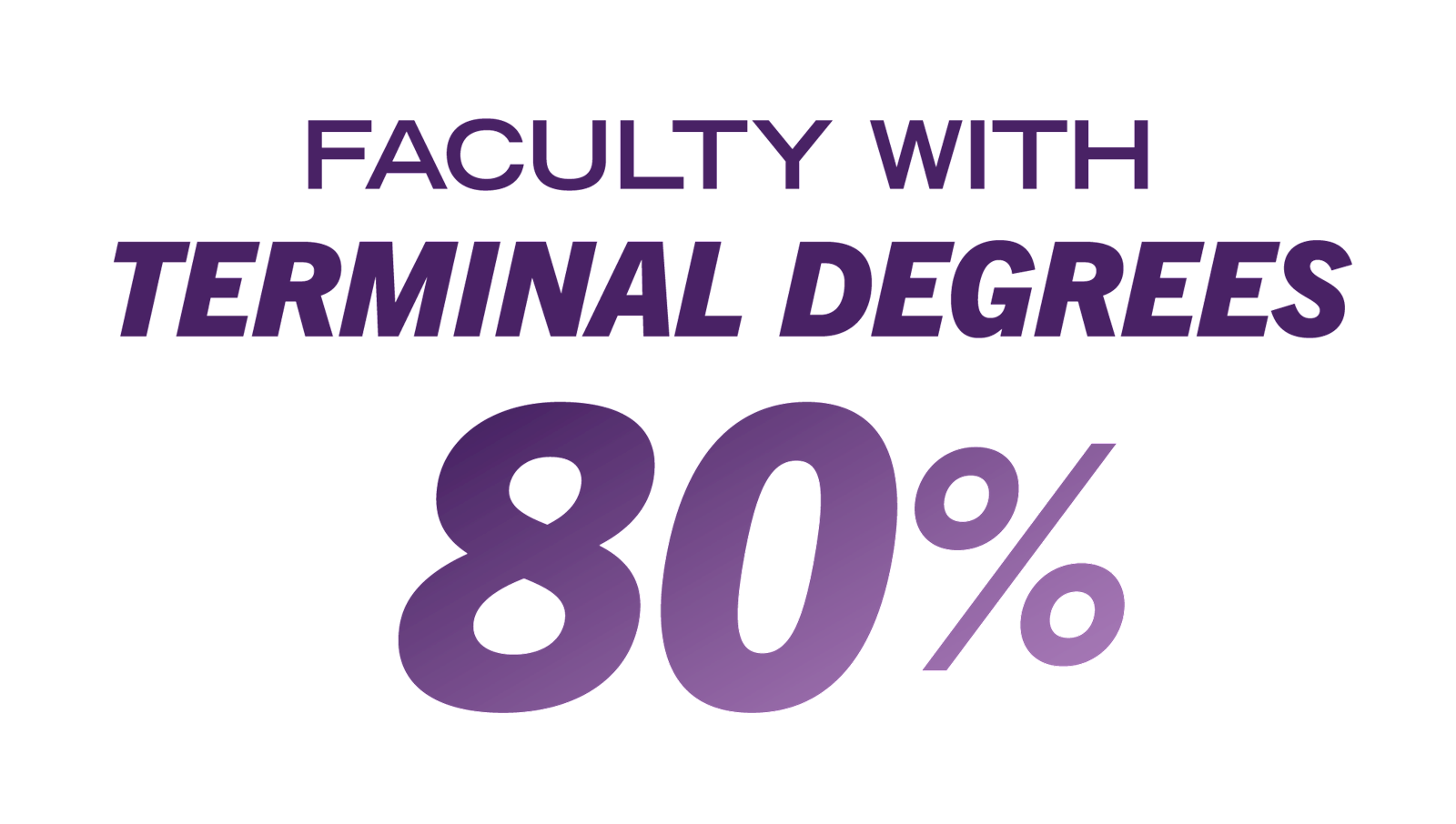 80% of faculty have terminal degrees.