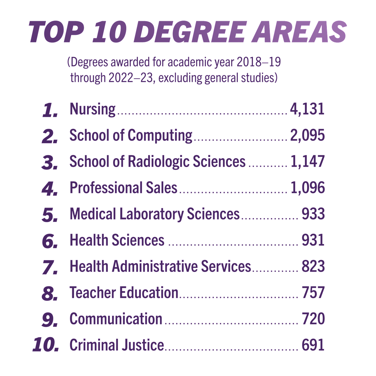 Top 5 Degree Areas: Nursing School of Computing, School of Radiologic Sciences, Professional Sales, Medical Laboratory Sciences