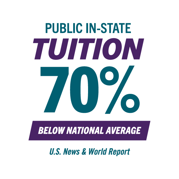 Public In-State Tuition 70% below national average