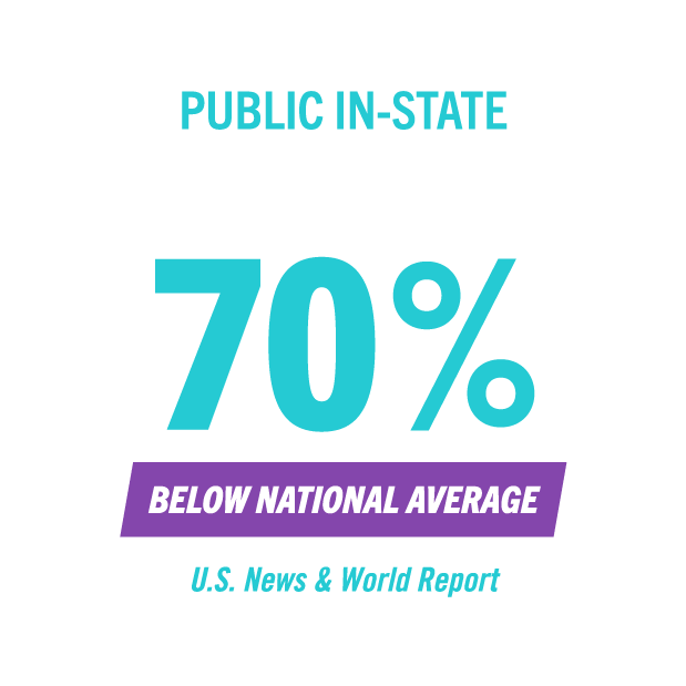 Public in-state tuition is 70% below national average according to U.S. News & World Report