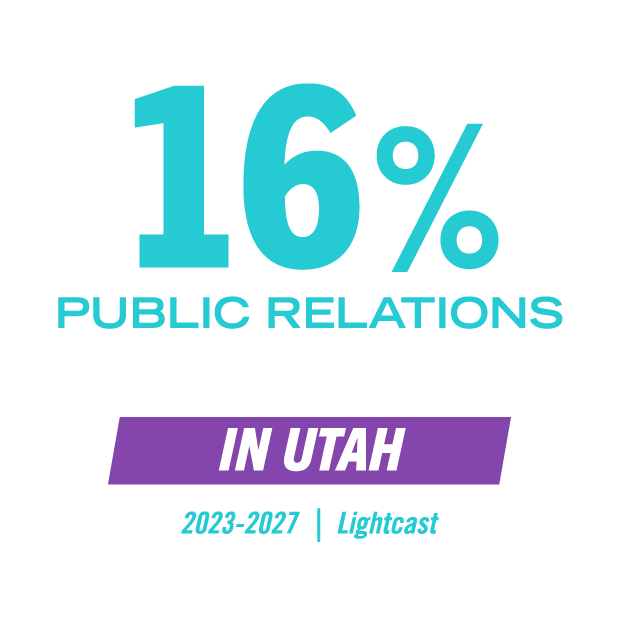 16% of public relations field-related job growth in Utah, for 2023-27 Lightcast