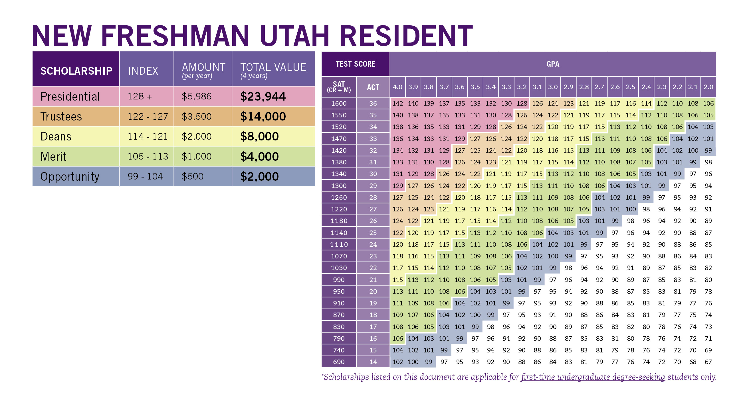University Of Utah Scholarship Chart