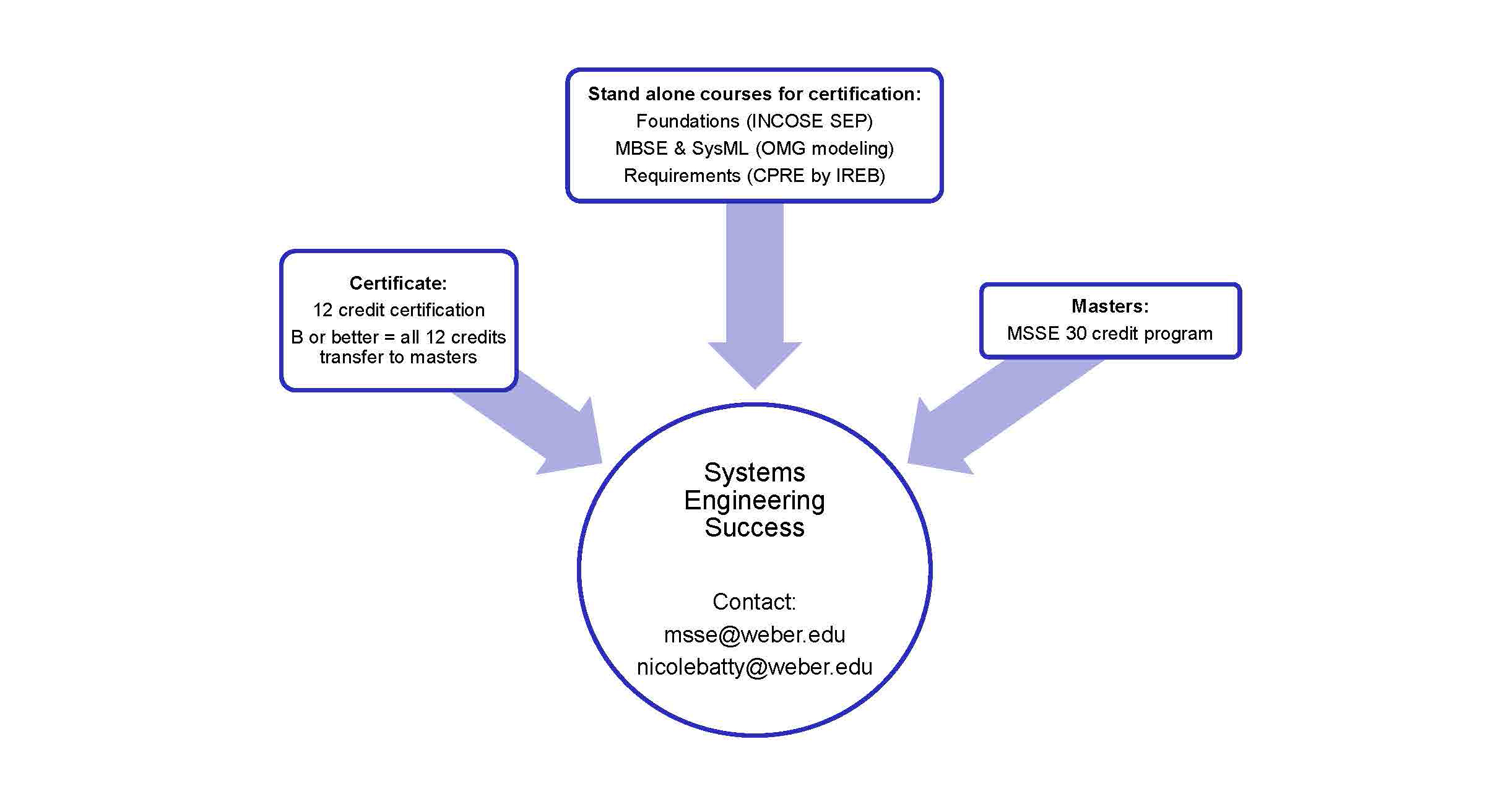 Certificate: 12 credit certificate B or better = all 12 credits transfer to masters  Stand alone courses for certiication:  Foundations (INCOSE SEP) MBSE & SysML (OMG modeling) Requirements 9CPRE by IREB)  Masters: MSSE 30 credit program